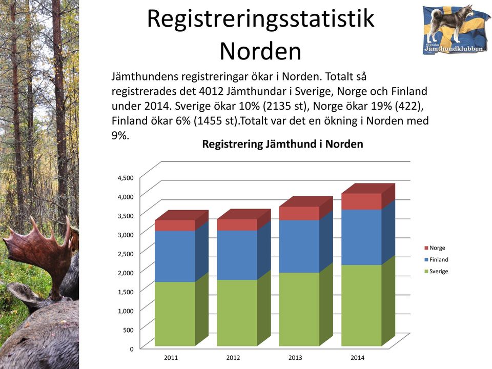 Sverige ökar 10% (2135 st), Norge ökar 19% (422), Finland ökar 6% (1455 st).