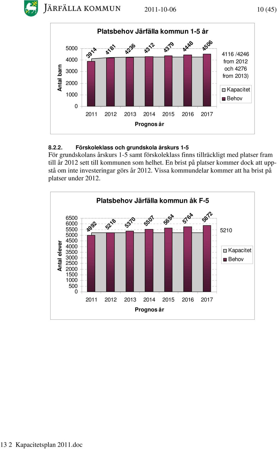 212 sett till kommunen som helhet. En brist på platser kommer dock att uppstå om inte investeringar görs år 212.