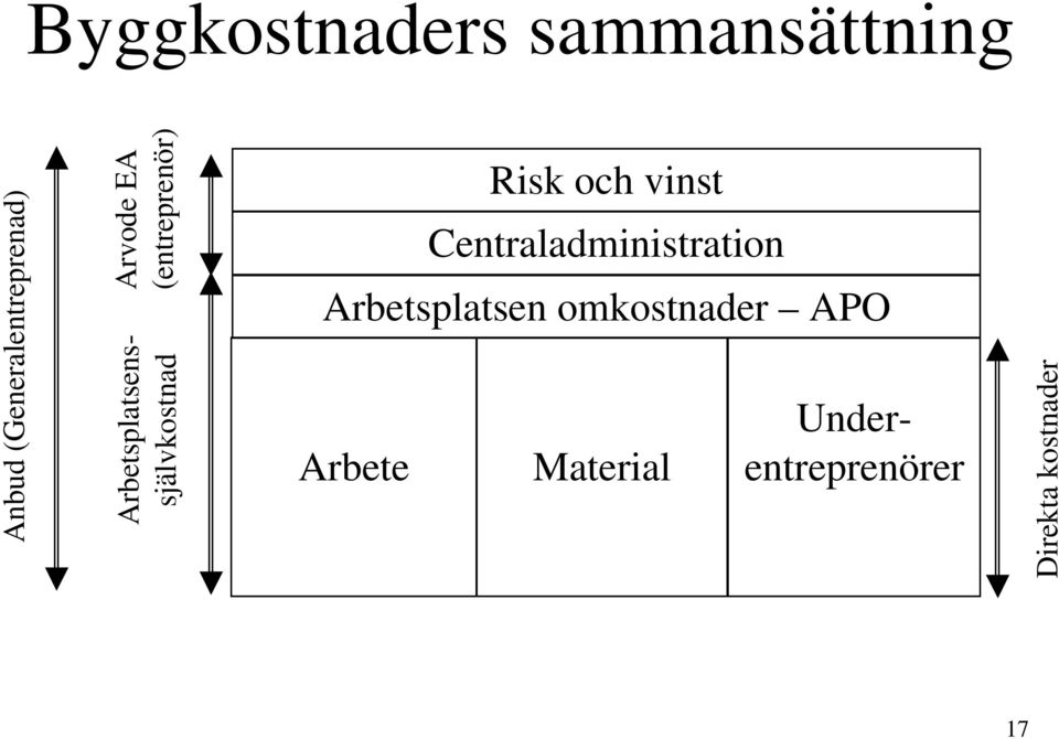 Arbete Material 17 Anbud (Generalentreprenad)