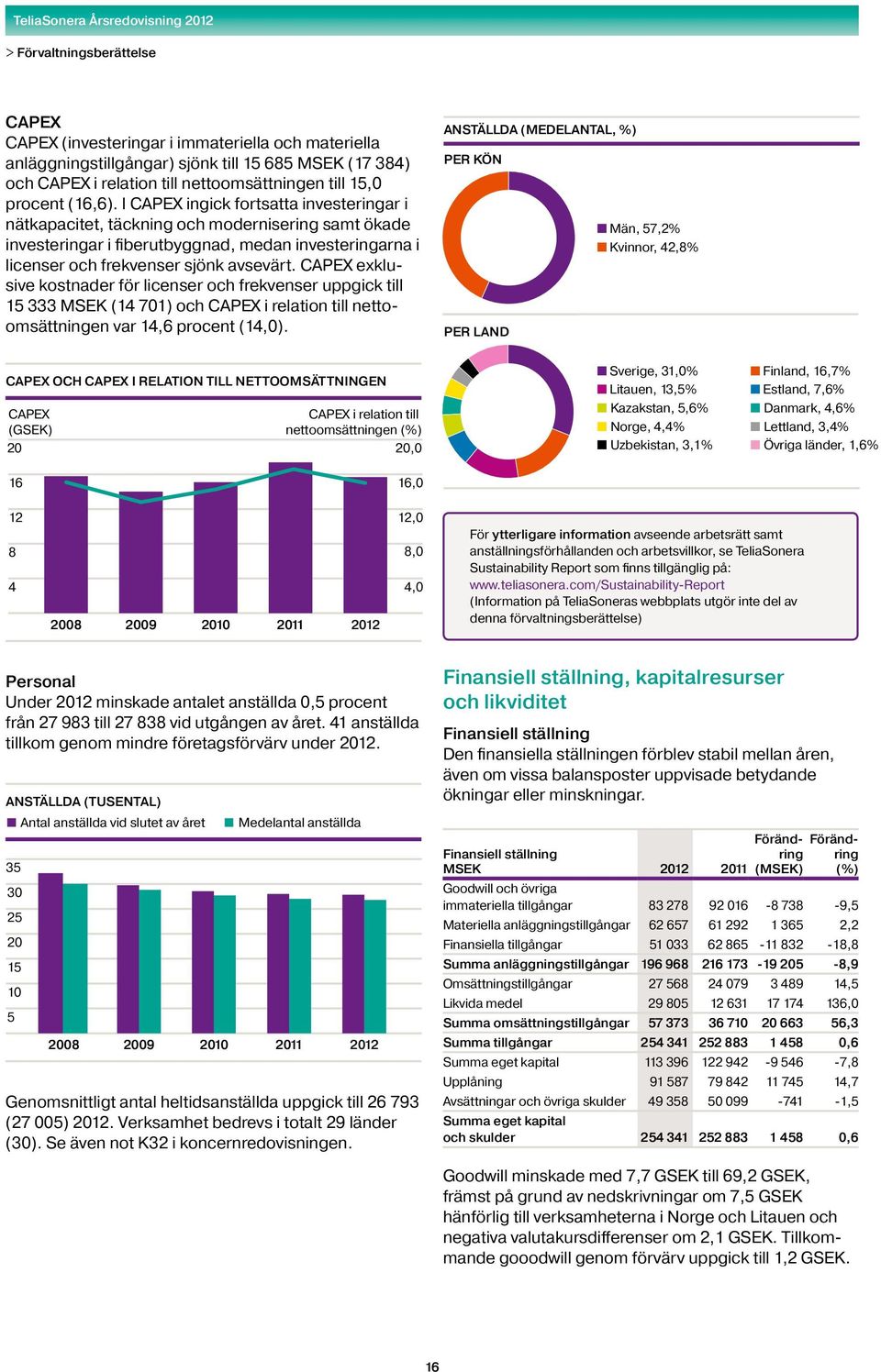 CAPEX exklusive kostnader för licenser och frekvenser uppgick till 15 333 (14 701) och CAPEX i relation till nettoomsättningen var 14,6 procent (14,0).