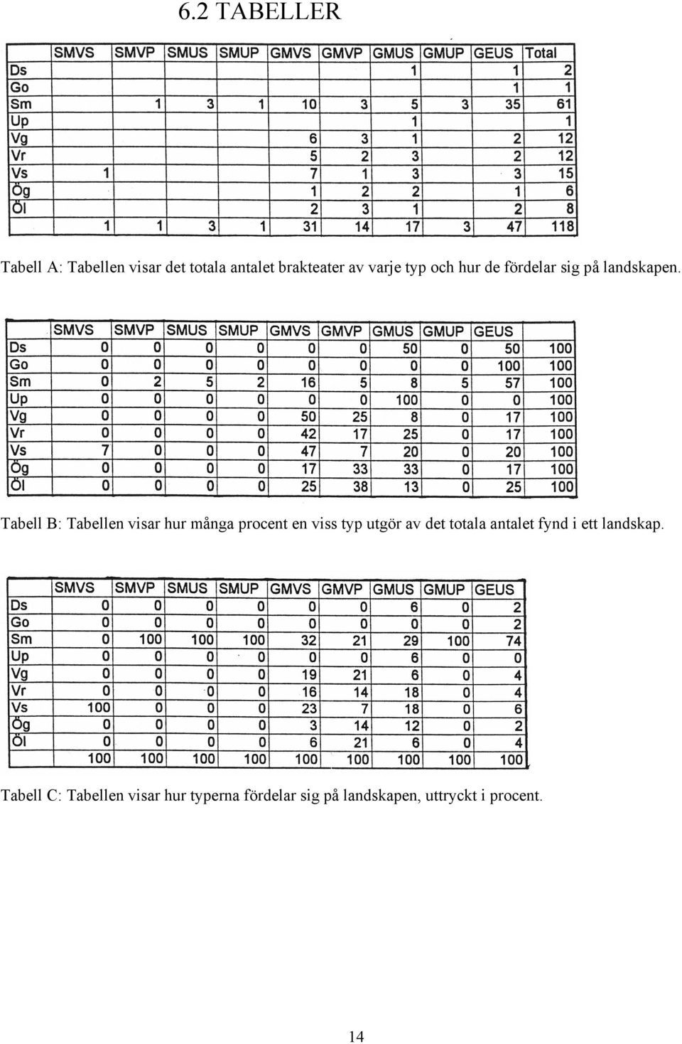 Tabell B: Tabellen visar hur många procent en viss typ utgör av det totala