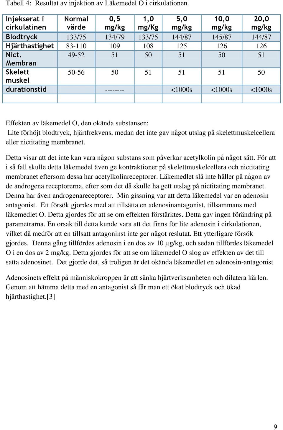 49-52 51 50 51 50 51 Membran Skelett 50-56 50 51 51 51 50 muskel durationstid -------- <1000s <1000s <1000s Effekten av läkemedel O, den okända substansen: Lite förhöjt blodtryck, hjärtfrekvens,