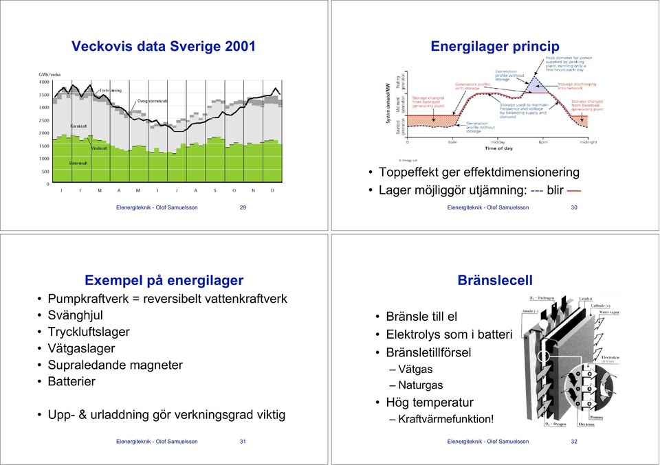 Tryckluftslager Vätgaslager Supraledande magneter Batterier Upp- & urladdning gör verkningsgrad viktig Bränslecell Bränsle till el