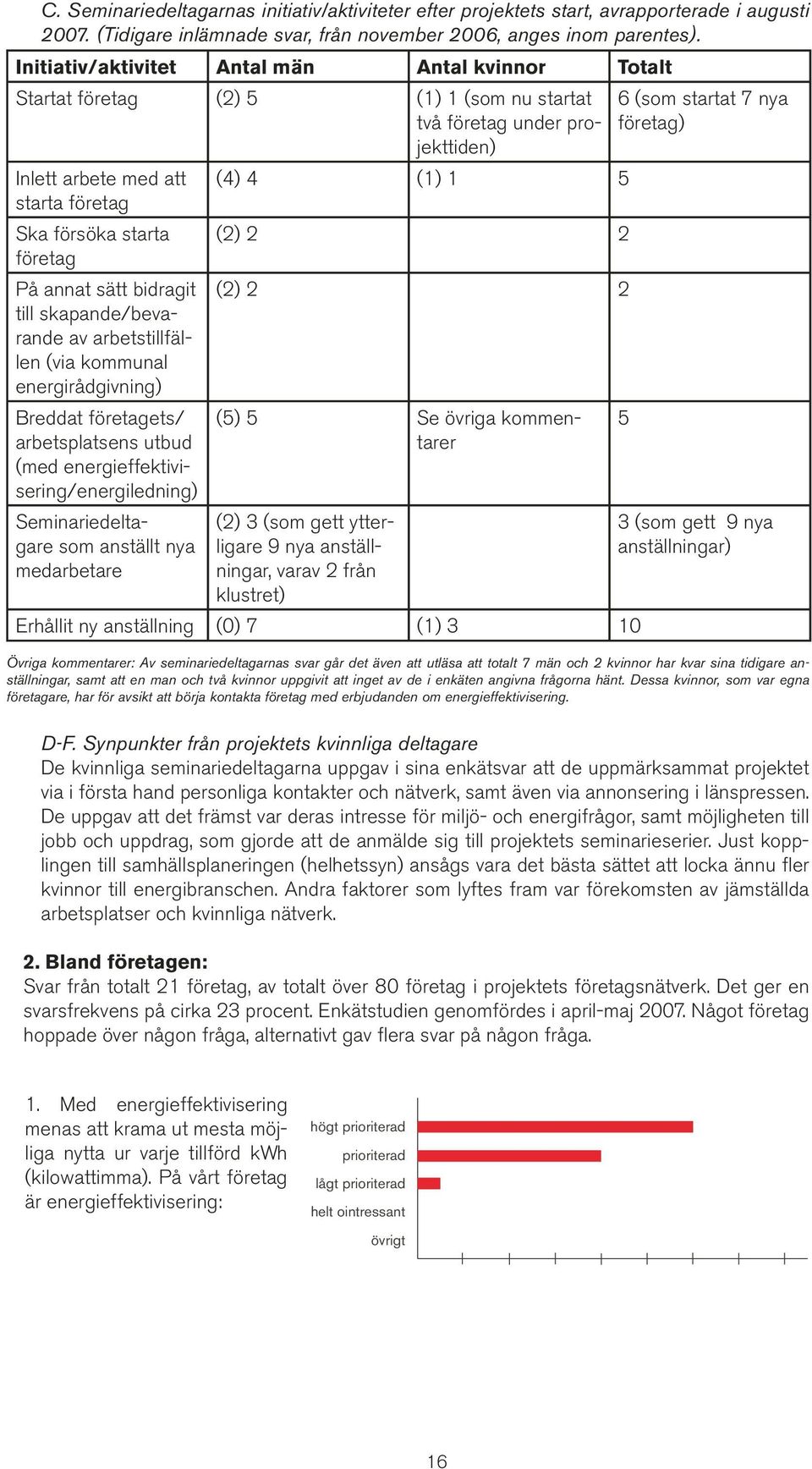 företag Ska försöka starta (2) 2 2 företag På annat sätt bidragit till skapande/bevarande av arbetstillfällen (via kommunal energirådgivning) (2) 2 2 Breddat företagets/ arbetsplatsens utbud (med