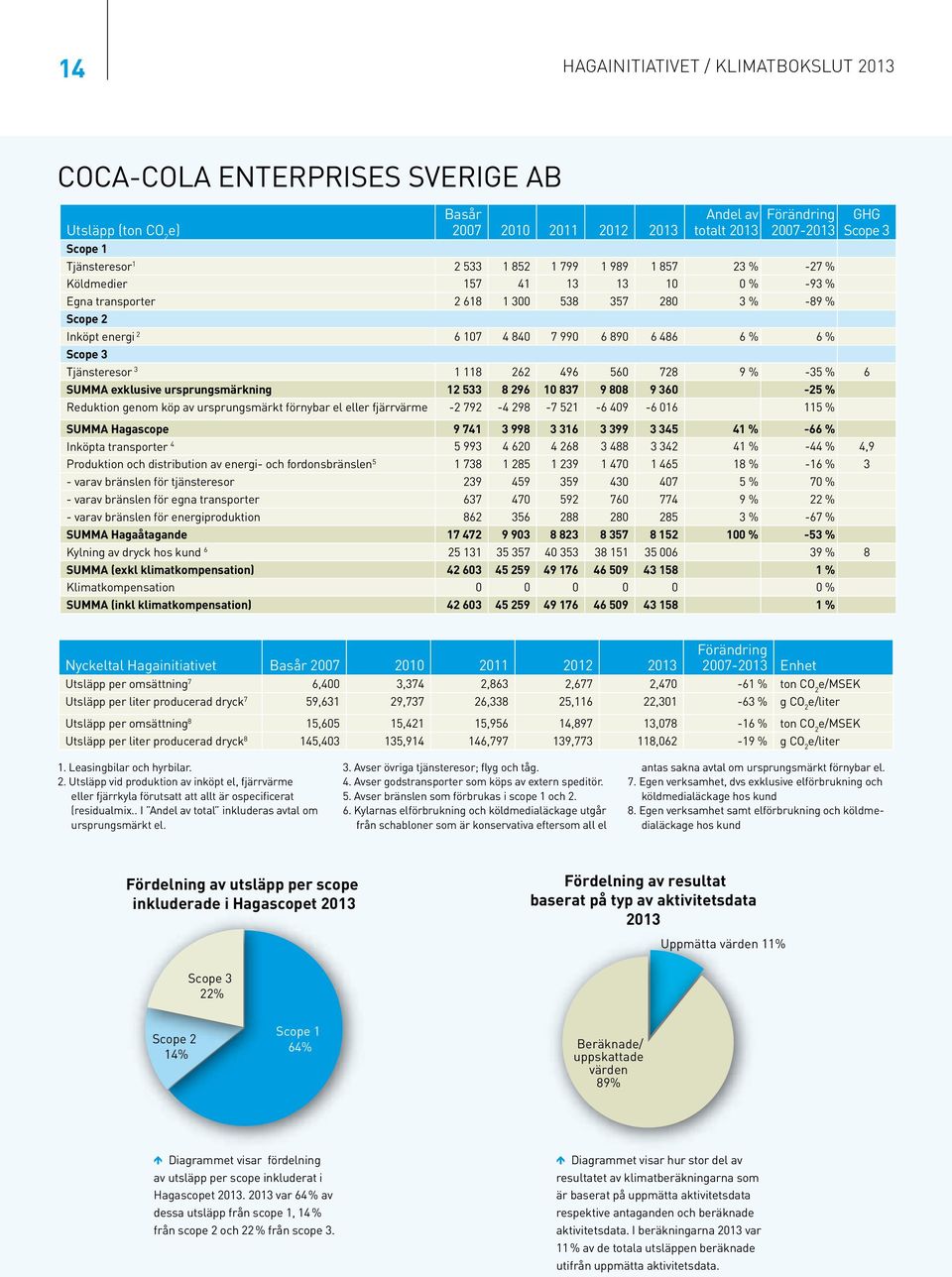 SUMMA exklusive ursprungsmärkning 12 533 8 296 1 837 9 88 9 36-25 % Reduktion genom köp av ursprungsmärkt förnybar el eller fjärrvärme -2 792-4 298-7 521-6 49-6 16 115 % SUMMA Hagascope 9 741 3 998 3