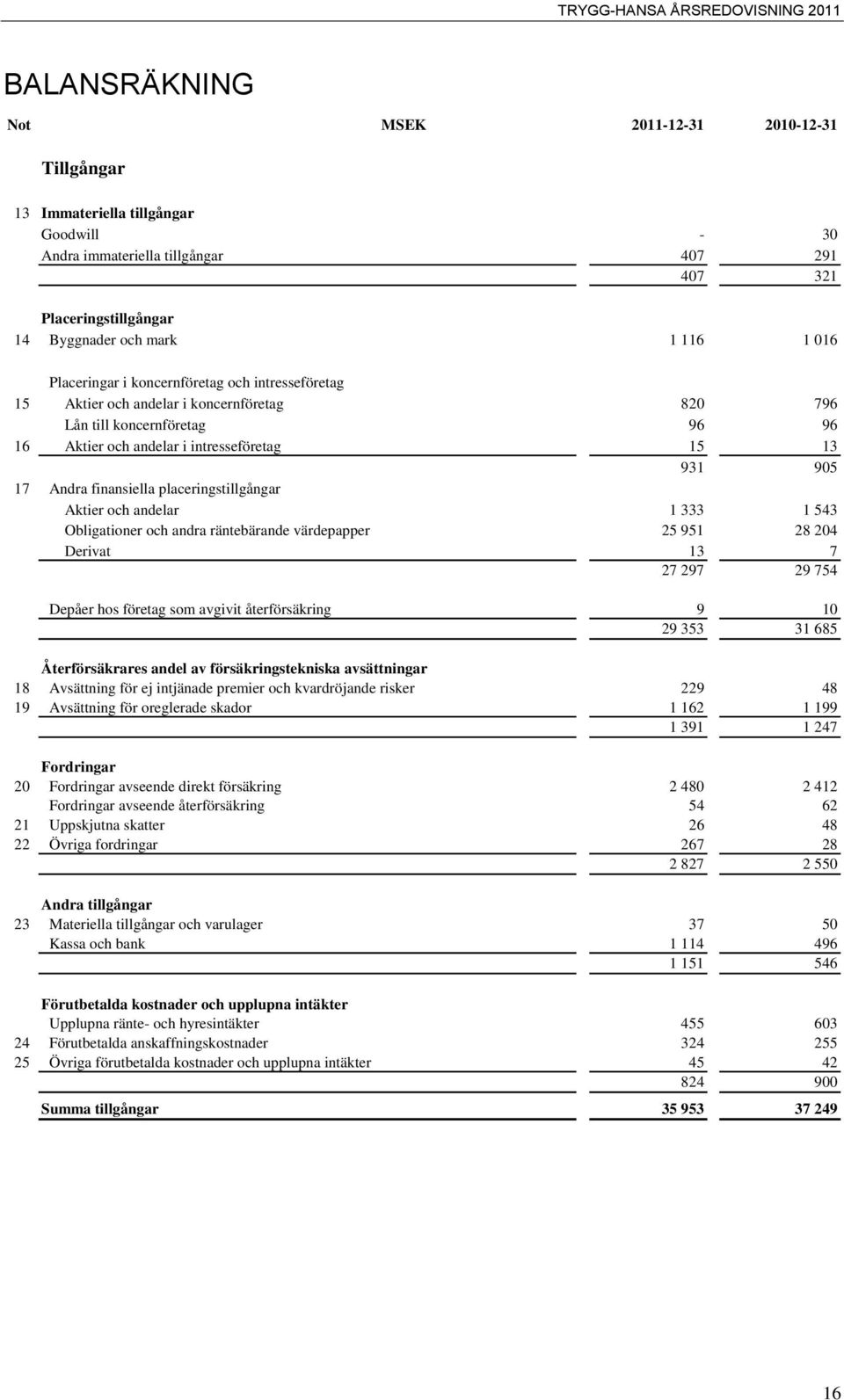 finansiella placeringstillgångar Aktier och andelar 1 333 1 543 Obligationer och andra räntebärande värdepapper 25 951 28 204 Derivat 13 7 27 297 29 754 Depåer hos företag som avgivit återförsäkring