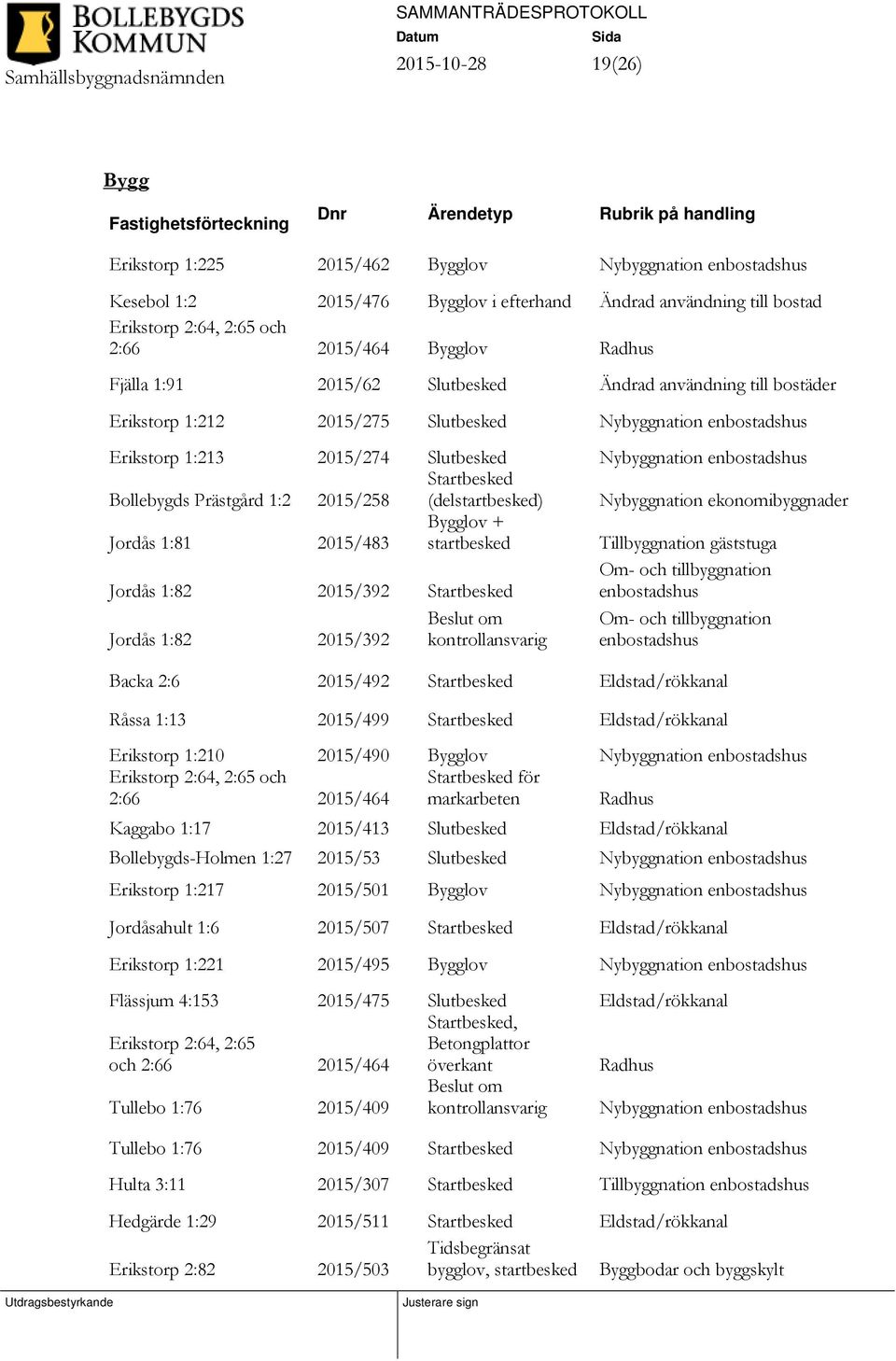 2015/274 Slutbesked Nybyggnation enbostadshus Bollebygds Prästgård 1:2 2015/258 Startbesked (delstartbesked) Nybyggnation ekonomibyggnader Jordås 1:81 2015/483 Bygglov + startbesked Tillbyggnation