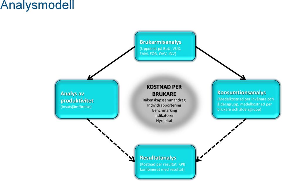 Indikatorer Nyckeltal Konsumtionsanalys (Medelkostnad per invånare och åldersgrupp,