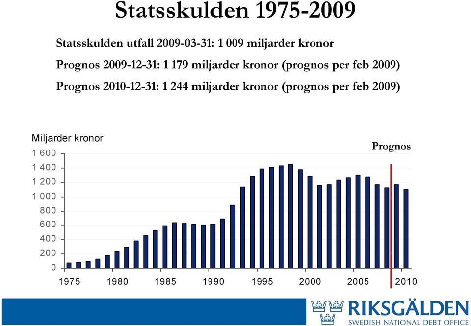 2010-12-31: 1 244 miljarder kronor (prognos per feb 2009) Miljarder kronor