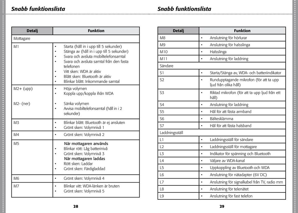 Sänka volymen Avvisa mobiltelefonsamtal (håll in i sekunder) Blinkar blått: Bluetooth är ej ansluten Grönt sken: Volymnivå M4 Grönt sken: Volymnivå M5 När mottagaren används Blinkar rött: Låg