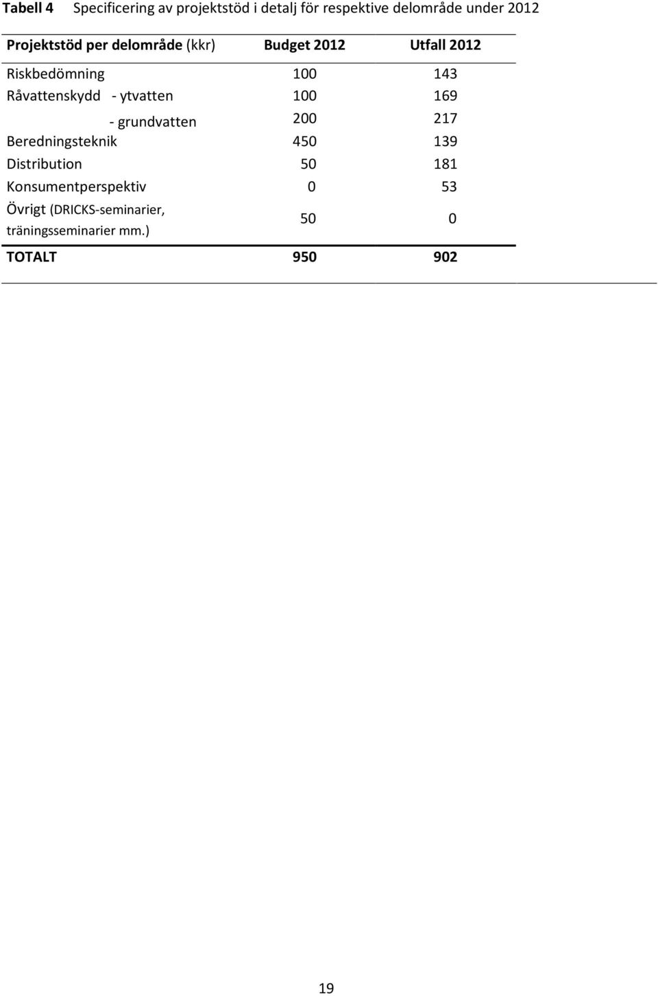 Råvattenskydd - ytvatten 100 169 - grundvatten 200 217 Beredningsteknik 450 139