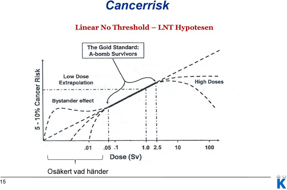 Threshold LNT