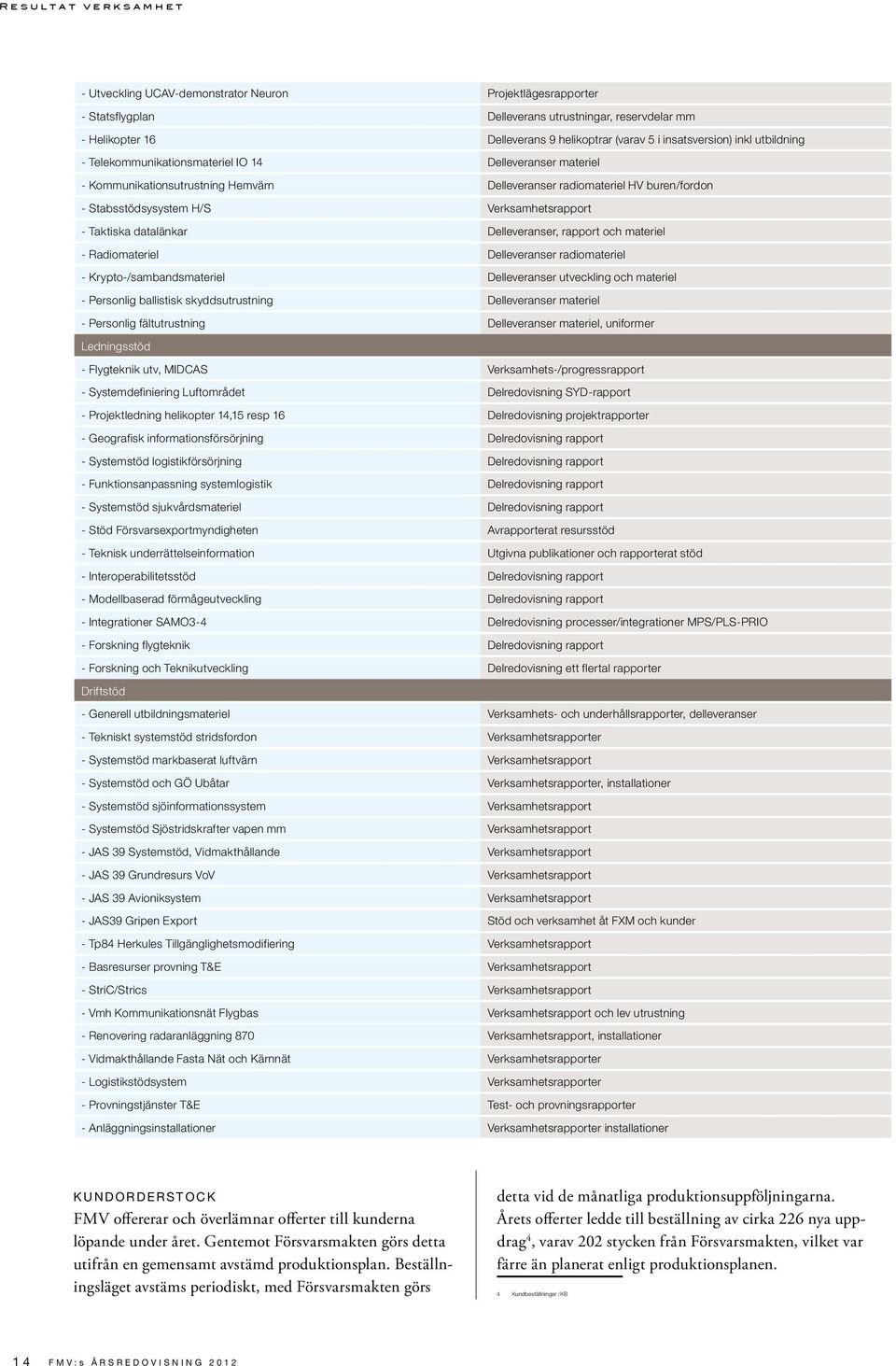 H/S Verksamhetsrapport - Taktiska datalänkar Delleveranser, rapport och materiel - Radiomateriel Delleveranser radiomateriel - Krypto-/sambandsmateriel Delleveranser utveckling och materiel -