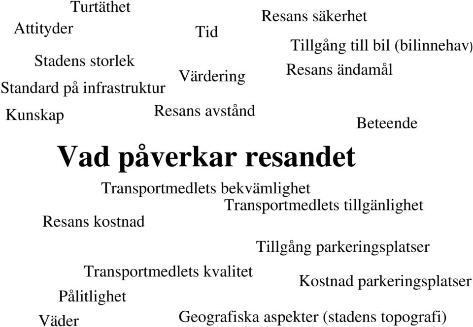 Transportmedlets bekvämlighet Transportmedlets tillgänlighet Resans kostnad Tillgång