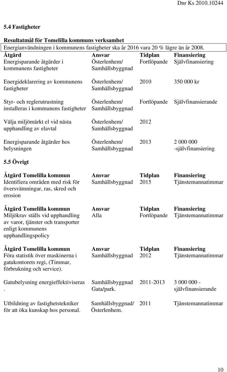 kommunens fastigheter Österlenhem/ Självfinansierande Välja miljömärkt el vid nästa upphandling av elavtal Österlenhem/ 2012 Energisparande åtgärder hos belysningen 5.