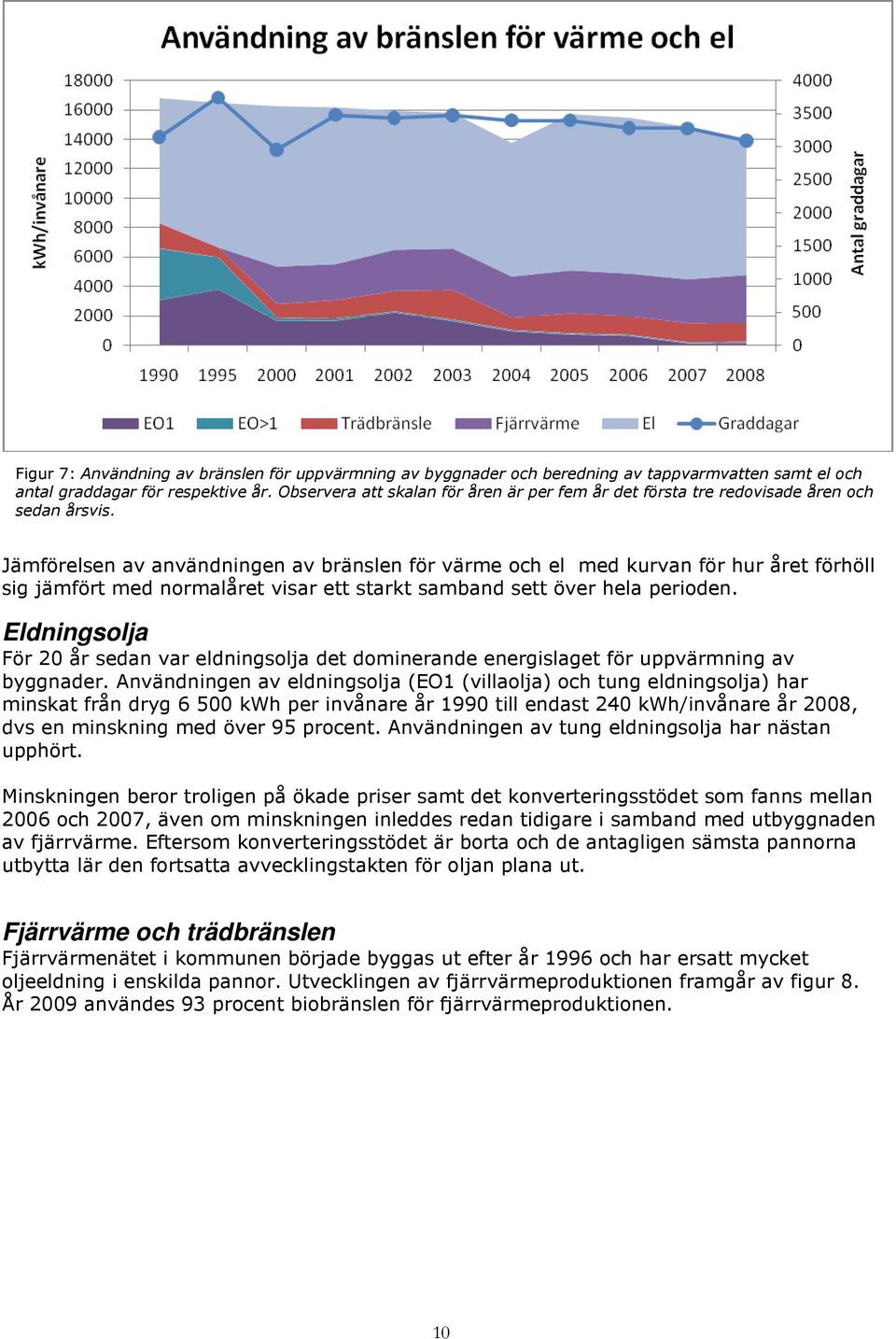 Jämförelsen av användningen av bränslen för värme och el med kurvan för hur året förhöll sig jämfört med normalåret visar ett starkt samband sett över hela perioden.