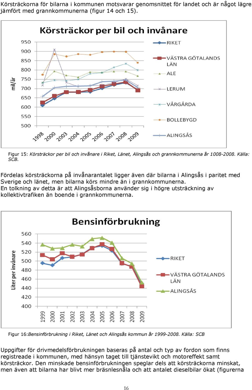 Fördelas körsträckorna på invånarantalet ligger även där bilarna i Alingsås i paritet med Sverige och länet, men bilarna körs mindre än i grannkommunerna.