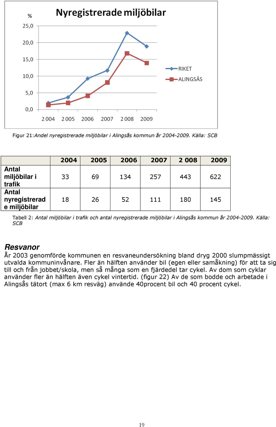 nyregistrerade miljöbilar i Alingsås kommun år 2004-2009. Källa: SCB Resvanor År 2003 genomförde kommunen en resvaneundersökning bland dryg 2000 slumpmässigt utvalda kommuninvånare.