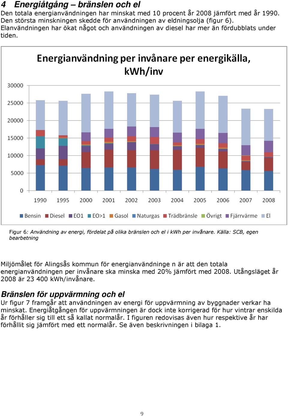 Källa: SCB, egen bearbetning Miljömålet för Alingsås kommun för energianvändninge n är att den totala energianvändningen per invånare ska minska med 20% jämfört med 2008.