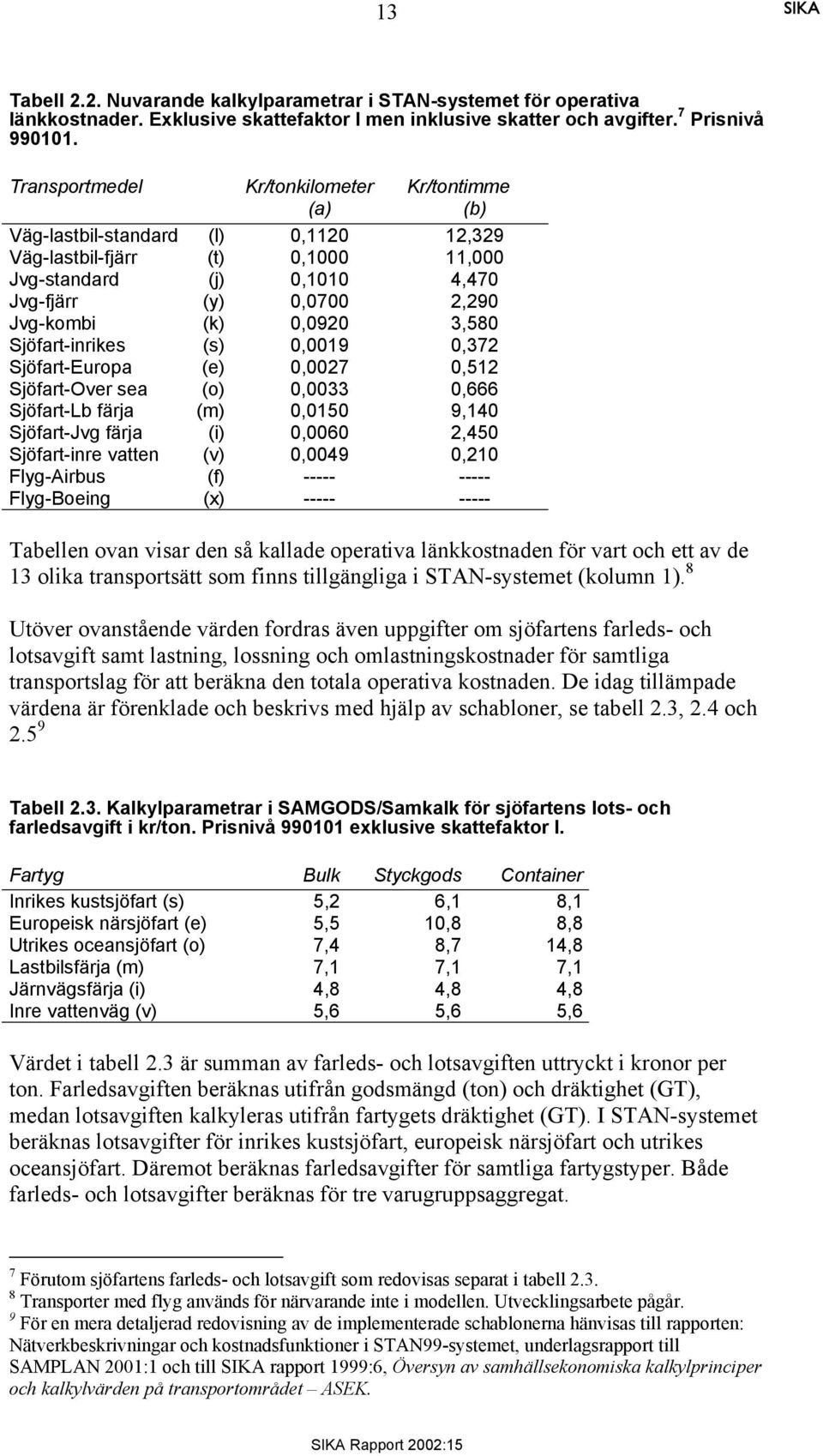 0,0920 3,580 Sjöfart-inrikes (s) 0,0019 0,372 Sjöfart-Europa (e) 0,0027 0,512 Sjöfart-Over sea (o) 0,0033 0,666 Sjöfart-Lb färja (m) 0,0150 9,140 Sjöfart-Jvg färja (i) 0,0060 2,450 Sjöfart-inre