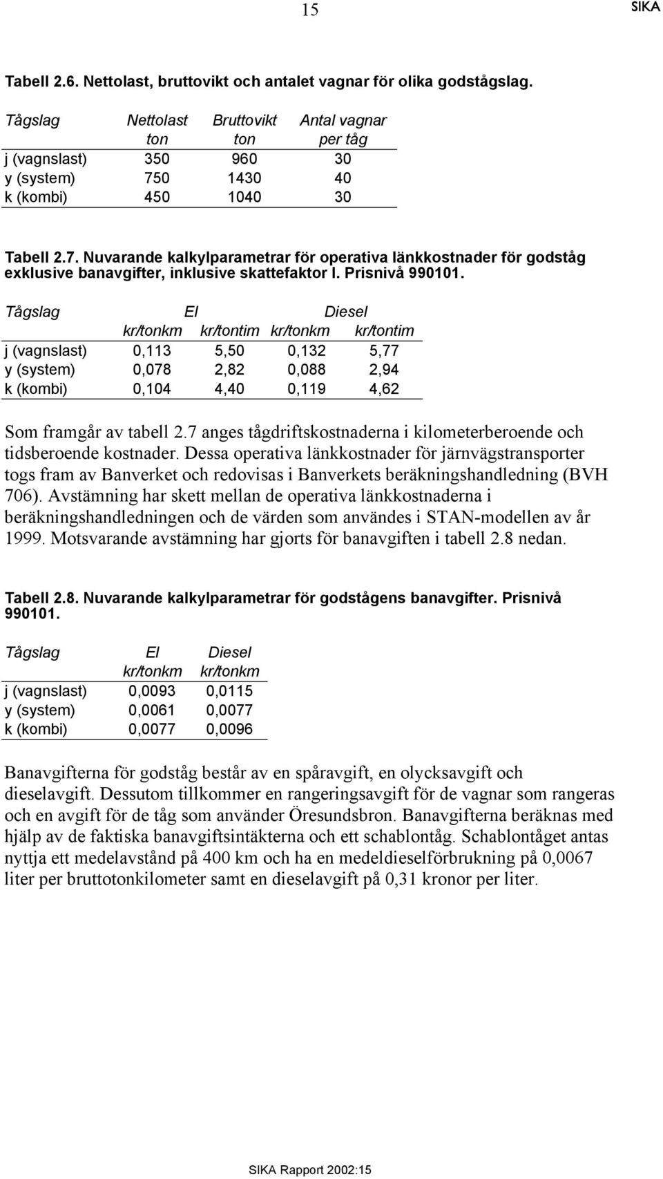 0 1430 40 k (kombi) 450 1040 30 Tabell 2.7. Nuvarande kalkylparametrar för operativa länkkostnader för godståg exklusive banavgifter, inklusive skattefaktor I. Prisnivå 990101.