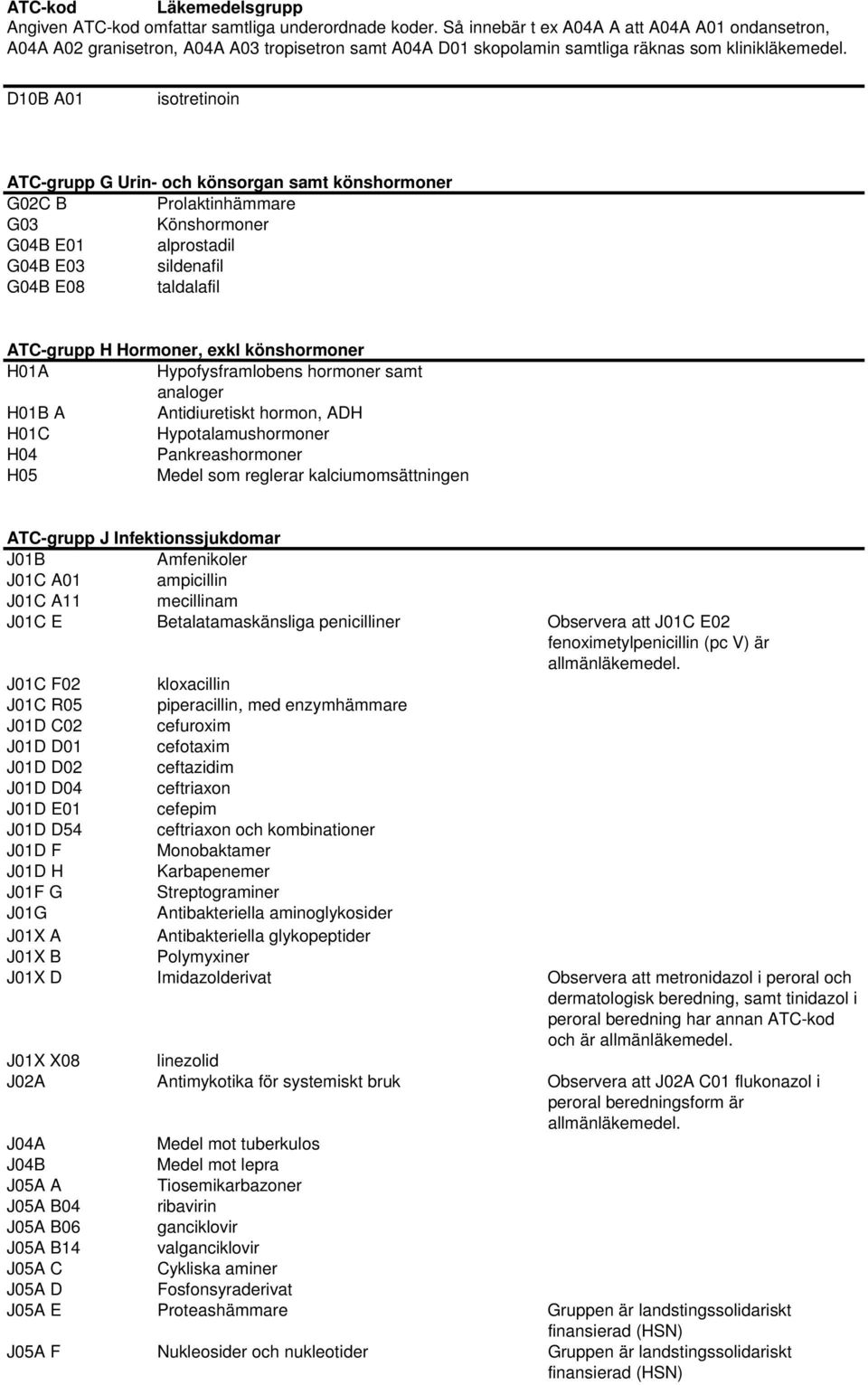 kalciumomsättningen ATC-grupp J Infektionssjukdomar J01B Amfenikoler J01C A01 ampicillin J01C A11 mecillinam J01C E Betalatamaskänsliga penicilliner Observera att J01C E02 fenoximetylpenicillin (pc