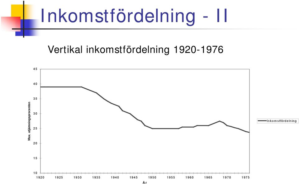 utjämningsprocenten 35 30 25 20 Inkom