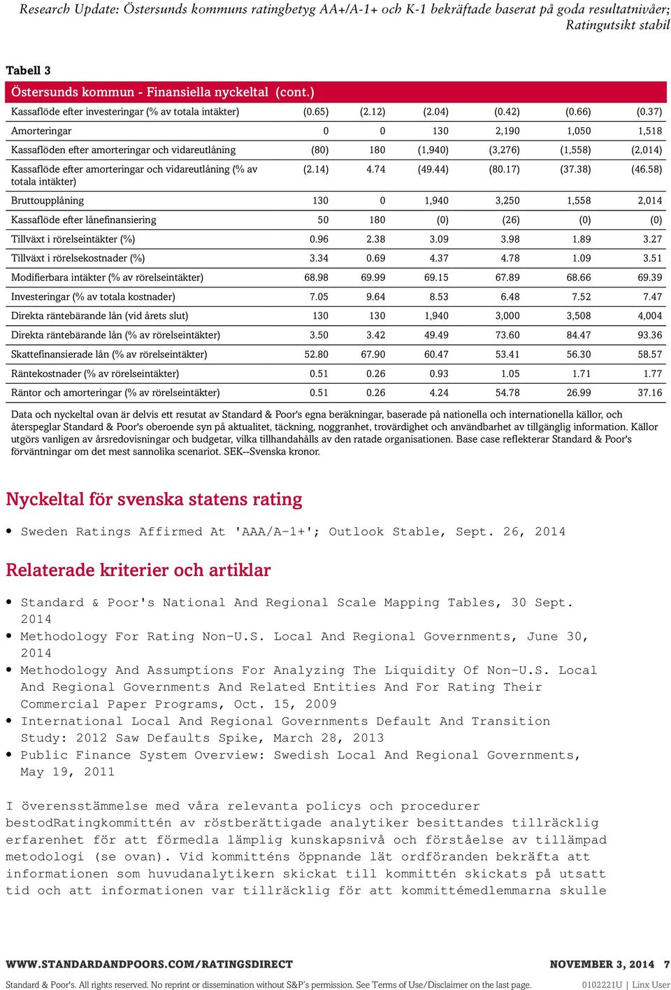 intäkter) (2.14) 4.74 (49.44) (80.17) (37.38) (46.58) Bruttoupplåning 130 0 1,940 3,250 1,558 2,014 Kassaflöde efter lånefinansiering 50 180 (0) (26) (0) (0) Tillväxt i rörelseintäkter (%) 0.96 2.