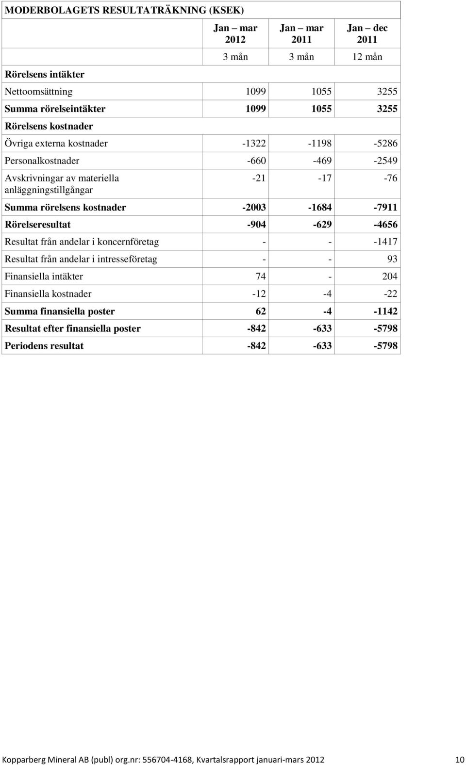 Rörelseresultat -904-629 -4656 Resultat från andelar i koncernföretag - - -1417 Resultat från andelar i intresseföretag - - 93 Finansiella intäkter 74-204 Finansiella kostnader -12-4 -22