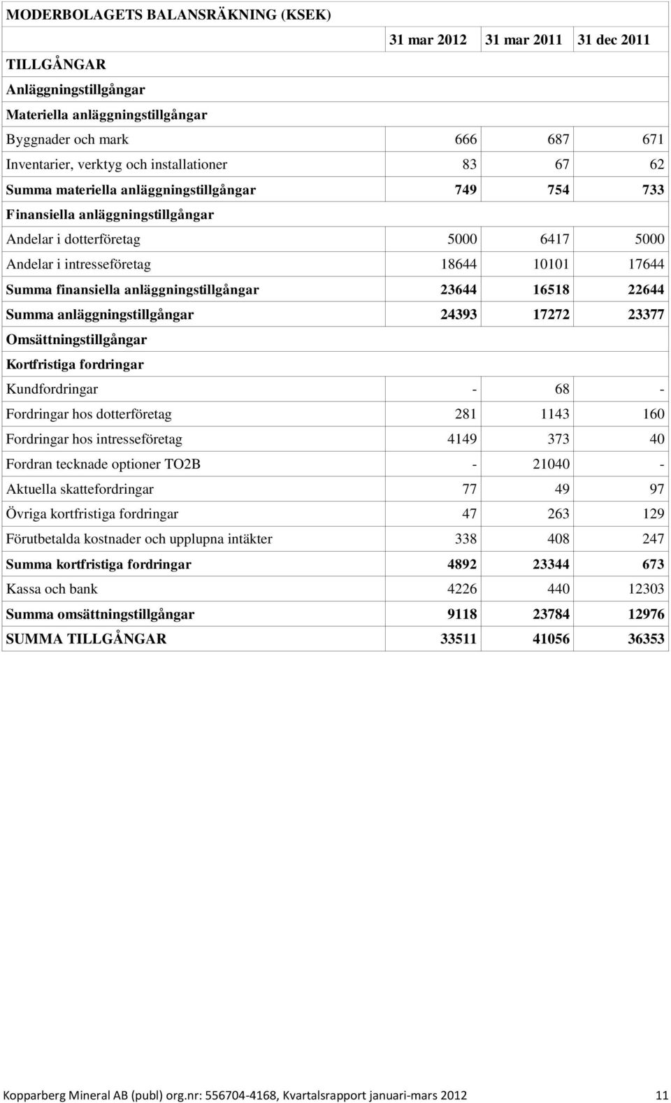 anläggningstillgångar 23644 16518 22644 Summa anläggningstillgångar 24393 17272 23377 Omsättningstillgångar Kortfristiga fordringar Kundfordringar - 68 - Fordringar hos dotterföretag 281 1143 160