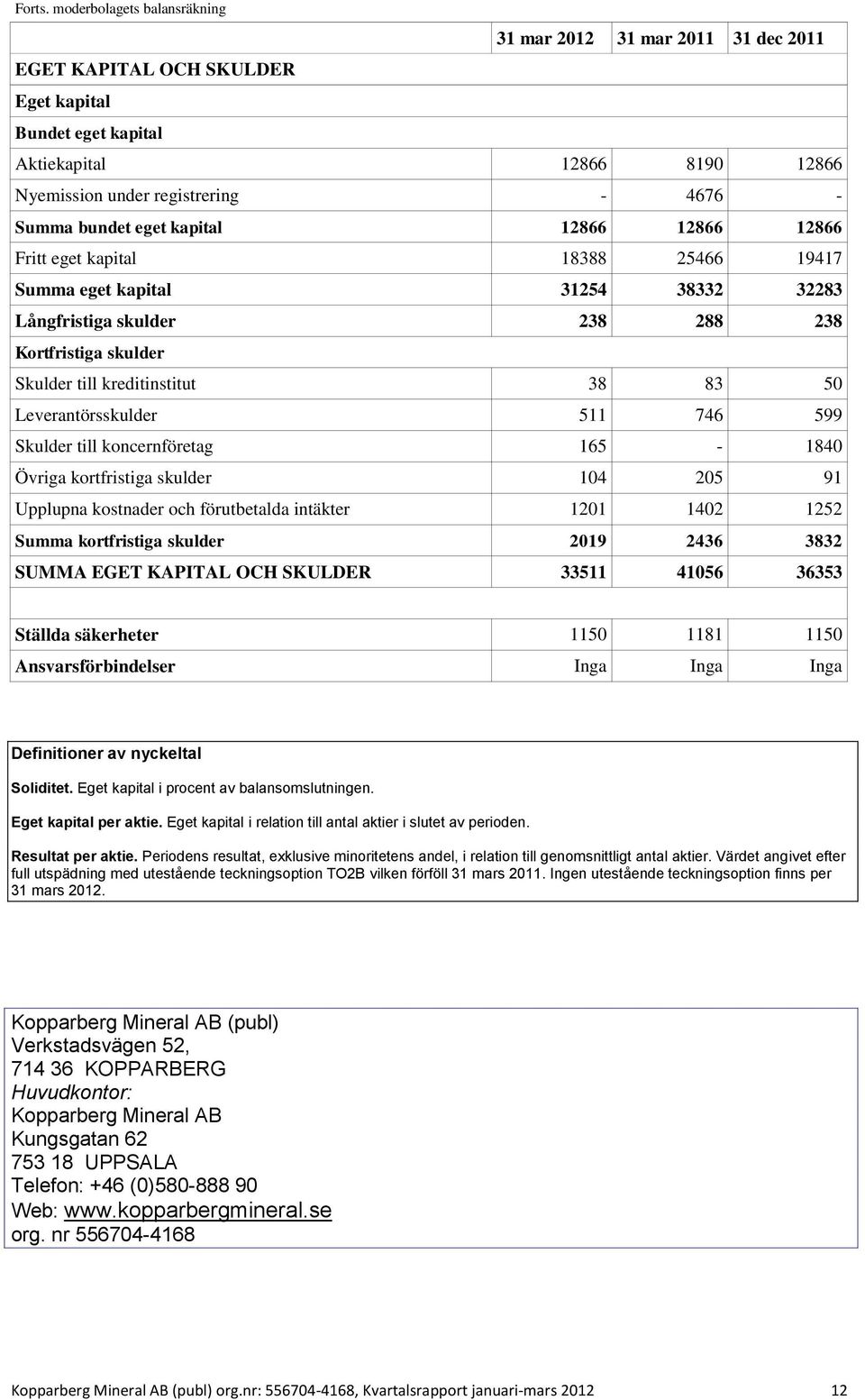 12866 12866 Fritt eget kapital 18388 25466 19417 Summa eget kapital 31254 38332 32283 Långfristiga skulder 238 288 238 Kortfristiga skulder Skulder till kreditinstitut 38 83 50 Leverantörsskulder 511