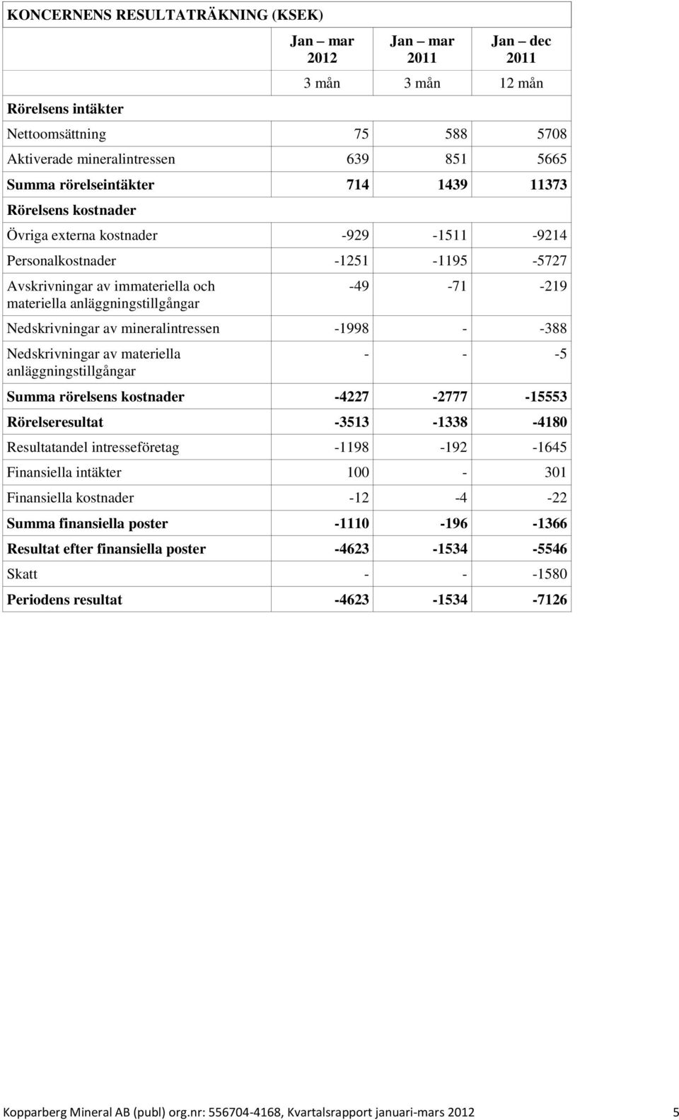 mineralintressen -1998 - -388 Nedskrivningar av materiella anläggningstillgångar - - -5 Summa rörelsens kostnader -4227-2777 -15553 Rörelseresultat -3513-1338 -4180 Resultatandel intresseföretag