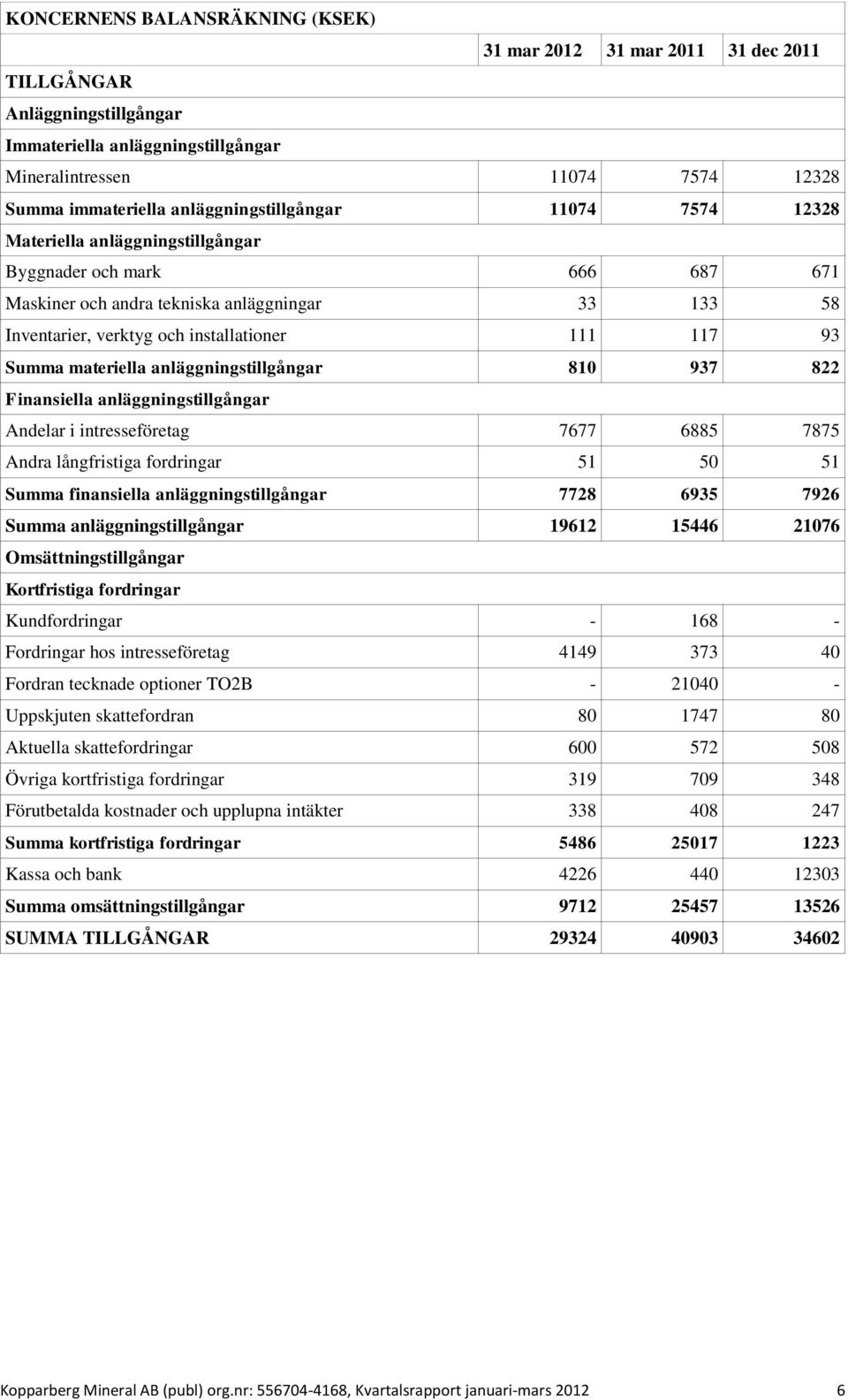 117 93 Summa materiella anläggningstillgångar 810 937 822 Finansiella anläggningstillgångar Andelar i intresseföretag 7677 6885 7875 Andra långfristiga fordringar 51 50 51 Summa finansiella