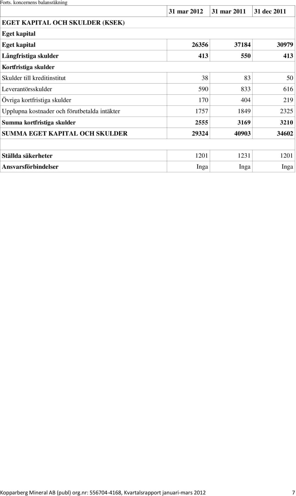 Kortfristiga skulder Skulder till kreditinstitut 38 83 50 Leverantörsskulder 590 833 616 Övriga kortfristiga skulder 170 404 219 Upplupna