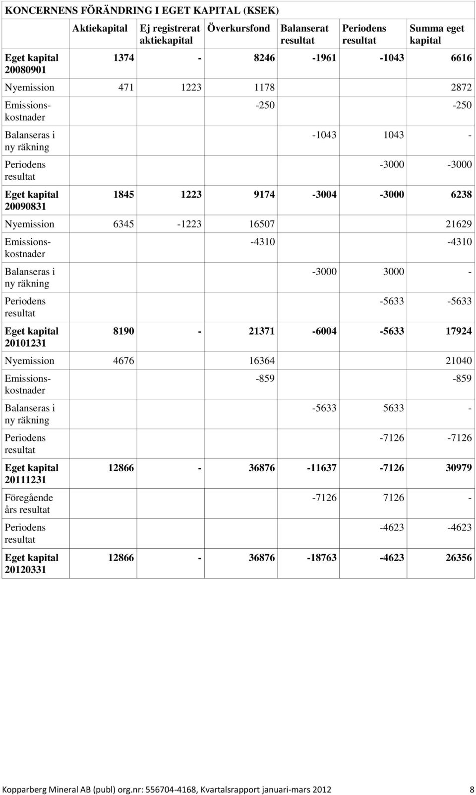 räkning Periodens resultat 20101231-4310 -4310-3000 3000 - -5633-5633 8190-21371 -6004-5633 17924 Nyemission 4676 16364 21040 Emissionskostnader Emissionskostnader Emissionskostnader Balanseras i ny