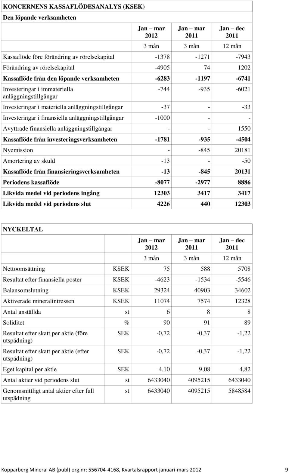 finansiella anläggningstillgångar -1000 - - Avyttrade finansiella anläggningstillgångar - - 1550 Kassaflöde från investeringsverksamheten -1781-935 -4504 Nyemission - -845 20181 Amortering av skuld