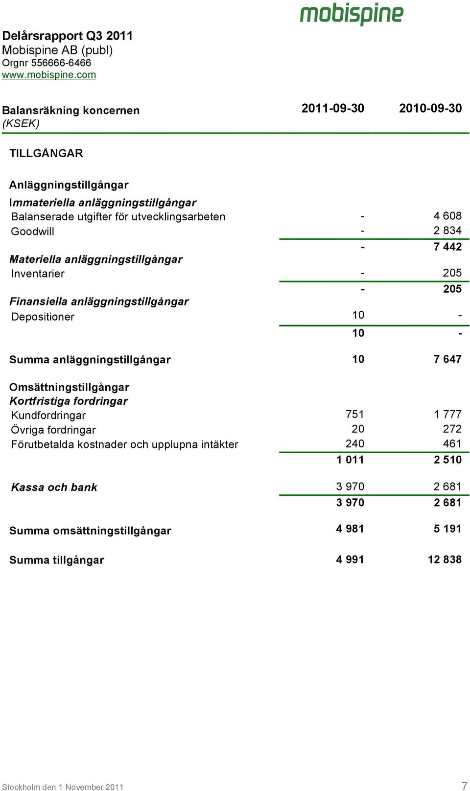 - Summa anläggningstillgångar 10 7 647 Omsättningstillgångar Kortfristiga fordringar Kundfordringar 751 1 777 Övriga fordringar 20 272 Förutbetalda kostnader