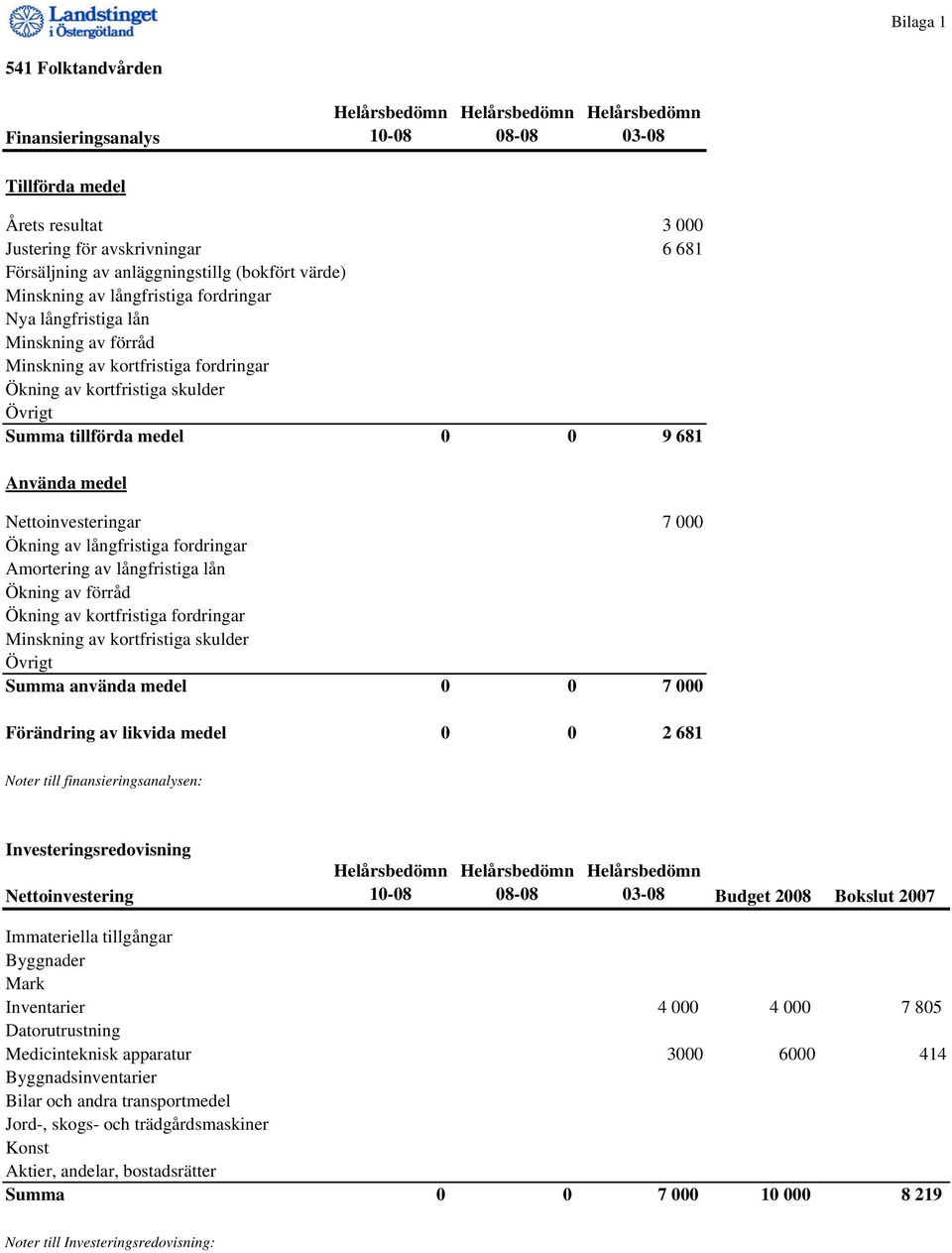 Nettoinvesteringar 7 000 Ökning av långfristiga fordringar Amortering av långfristiga lån Ökning av förråd Ökning av kortfristiga fordringar Minskning av kortfristiga skulder Övrigt Summa använda