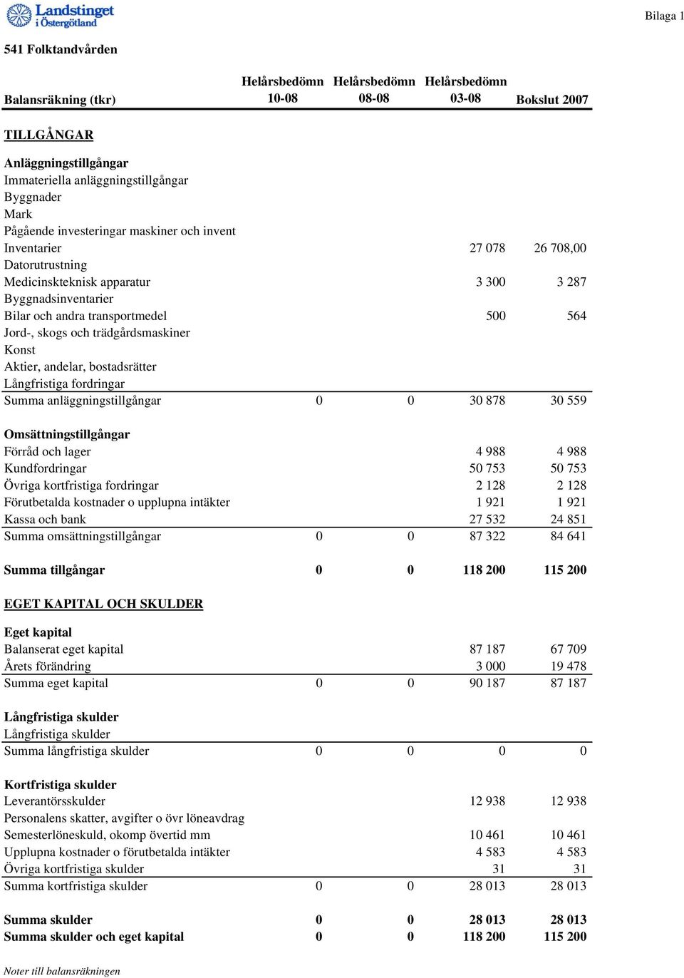 andelar, bostadsrätter Långfristiga fordringar Summa anläggningstillgångar 0 0 30 878 30 559 Omsättningstillgångar Förråd och lager 4 988 4 988 Kundfordringar 50 753 50 753 Övriga kortfristiga