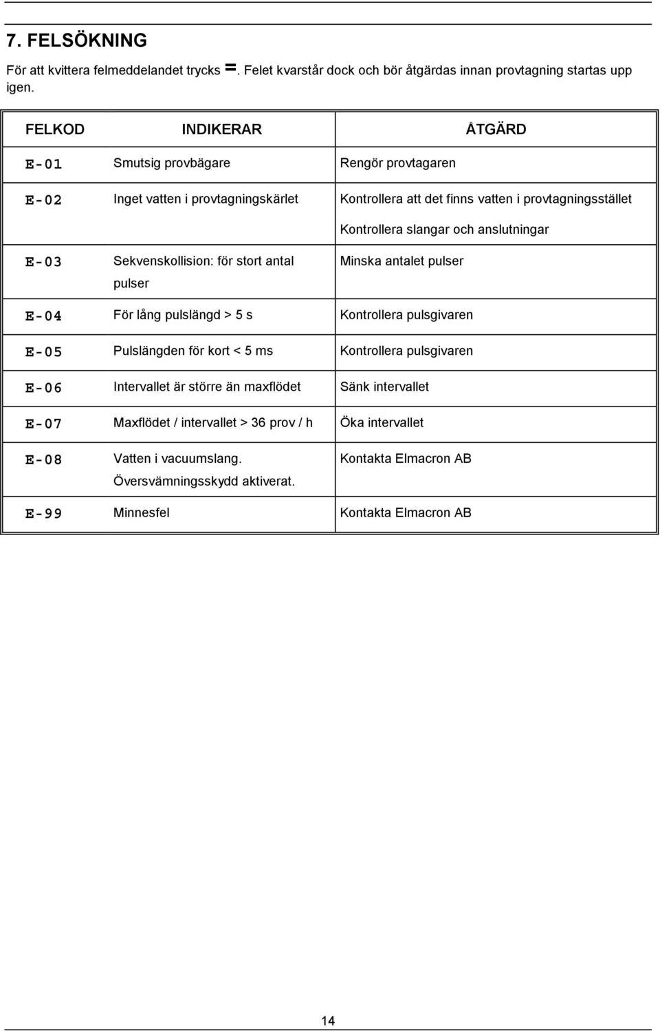 anslutningar E-03 Sekvenskollision: för stort antal pulser Minska antalet pulser E-04 För lång pulslängd > 5 s Kontrollera pulsgivaren E-05 Pulslängden för kort < 5 ms Kontrollera