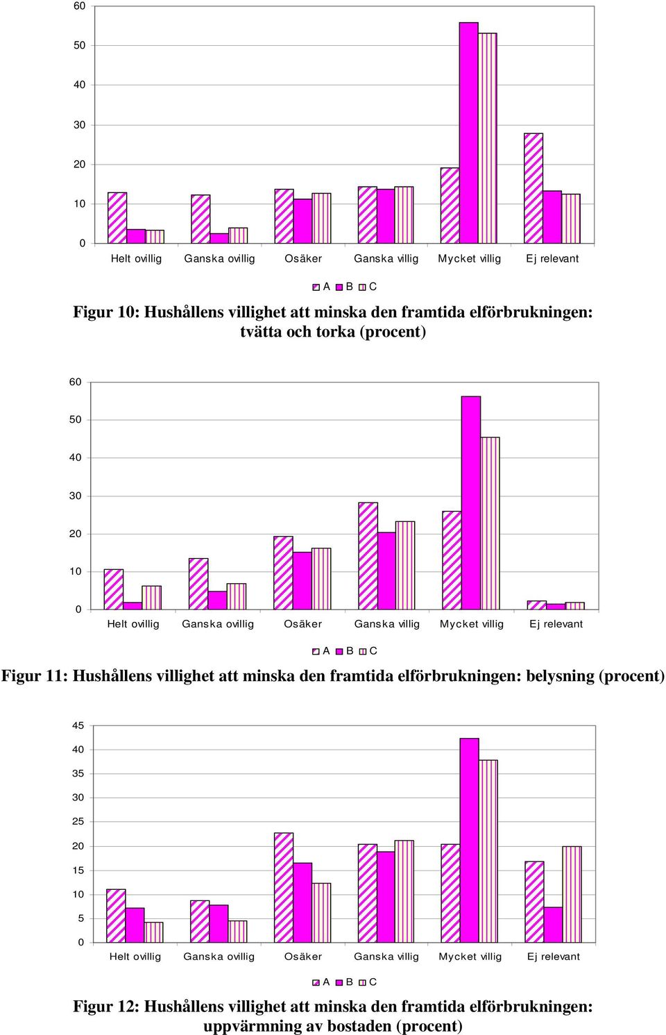 C Figur 11: Hushållens villighet att minska den framtida elförbrukningen: belysning (procent) 45 40 35 30 25 20 15 10 5 0 Helt ovillig Ganska ovillig