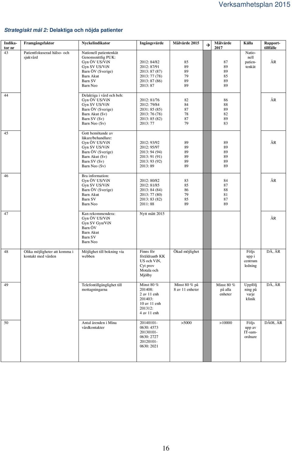 Rapporttillfälle Nationell patientenkät 44 Delaktiga i vård och beh: Gyn ÖV US/ViN Gyn SV US/ViN Barn ÖV (Sverige) Barn Akut (Sv) Barn SV (Sv) Barn Neo (Sv) 2012: 81/76 2012: 79/84 2031: 85 (85)