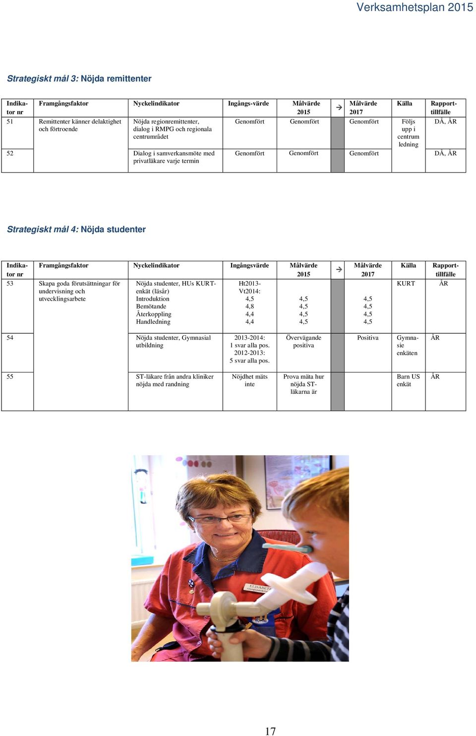 Genomfört Genomfört Genomfört DÅ, Strategiskt mål 4: Nöjda studenter Indikator nr Framgångsfaktor Nyckelindikator Ingångsvärde Målvärde 2015 53 Skapa goda förutsättningar för Nöjda studenter, HUs