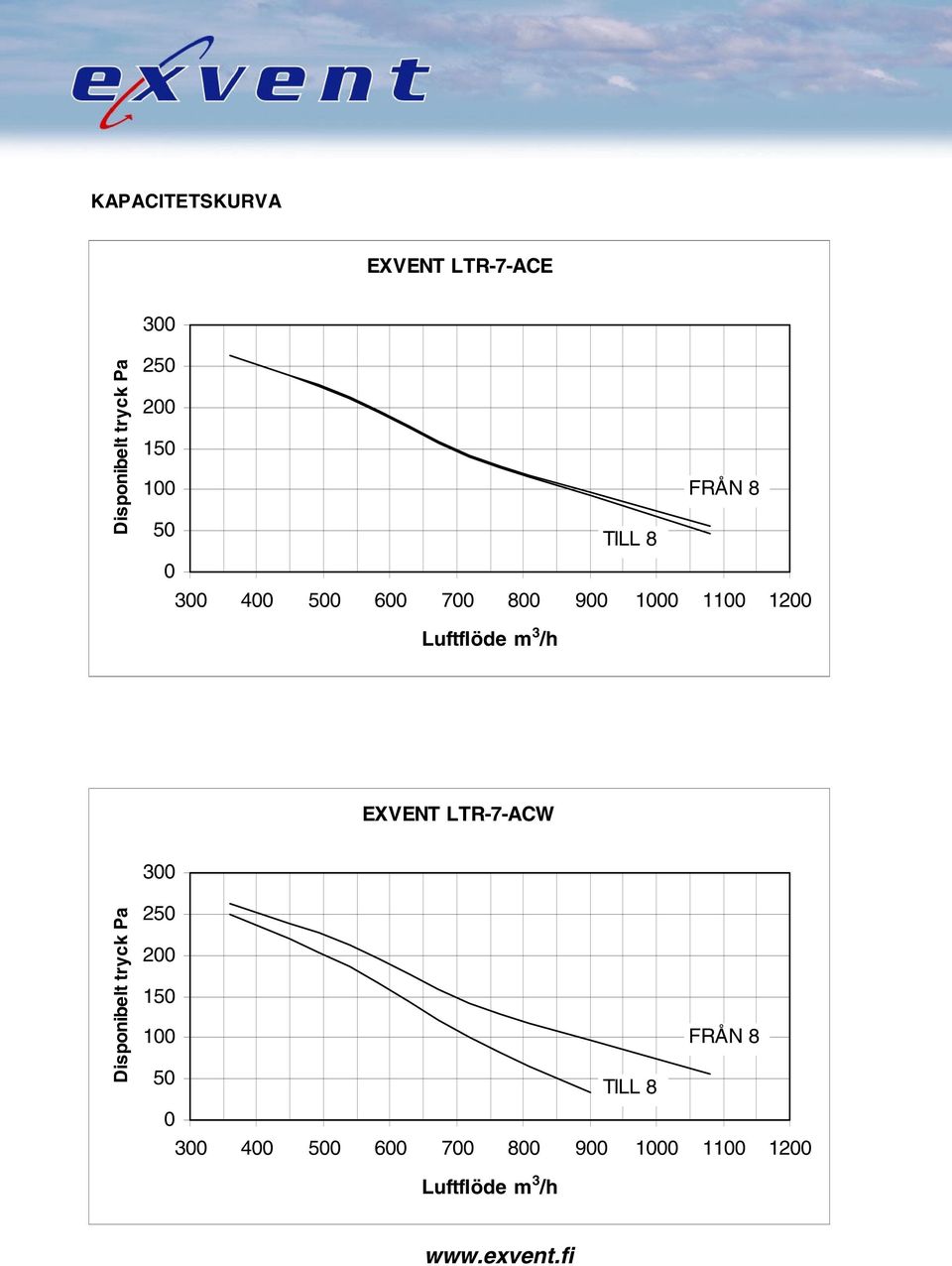 Luftflöde m 3 /h EXVENT LTR-7-ACW 300 Disponibelt tryck Pa 250 200 150 
