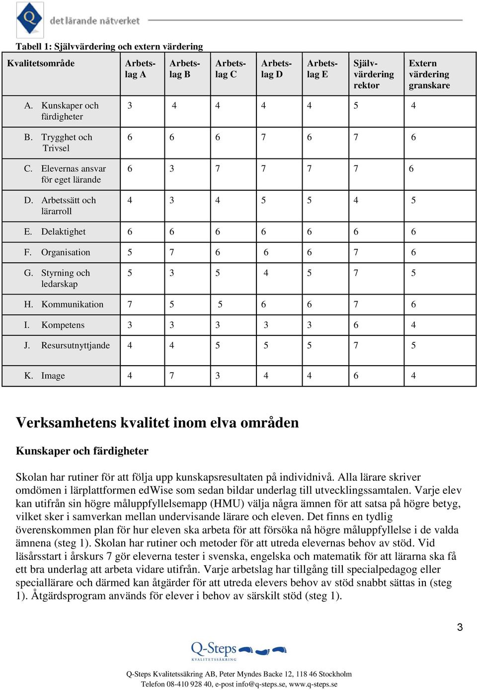 Delaktighet 6 6 6 6 6 6 6 F. Organisation 5 7 6 6 6 7 6 G. Styrning och ledarskap 5 3 5 4 5 7 5 H. Kommunikation 7 5 5 6 6 7 6 I. Kompetens 3 3 3 3 3 6 4 J. Resursutnyttjande 4 4 5 5 5 7 5 K.