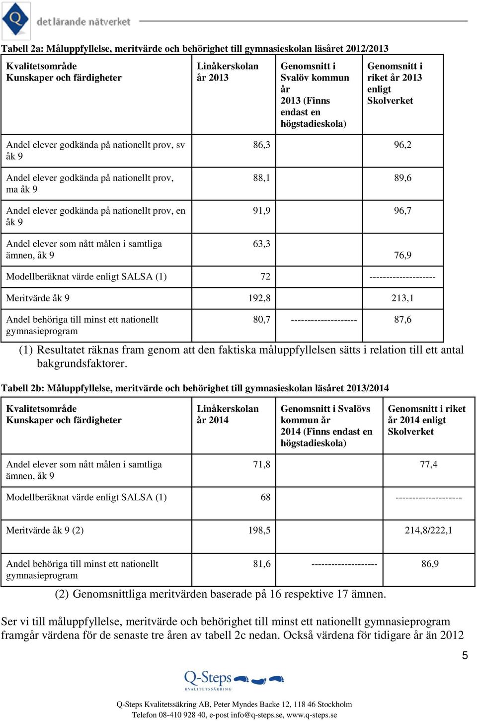 nationellt prov, en åk 9 86,3 96,2 88,1 89,6 91,9 96,7 Andel elever som nått målen i samtliga ämnen, åk 9 63,3 76,9 Modellberäknat värde enligt SALSA (1) 72 -------------------- Meritvärde åk 9 192,8