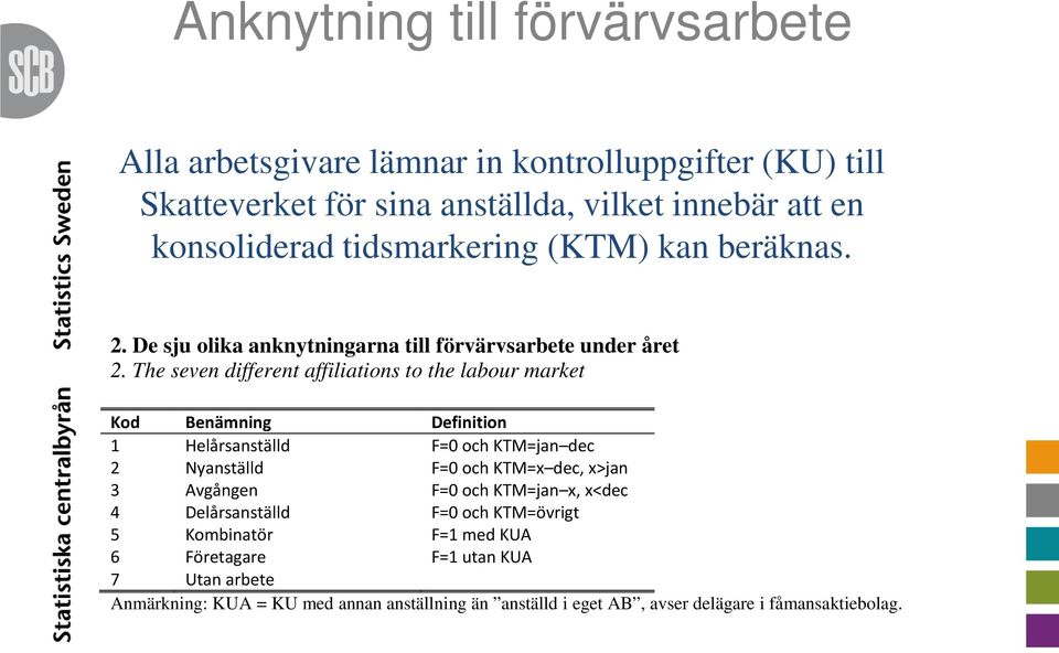 The seven different affiliations to the labour market Kod Benämning Definition 1 Helårsanställd F=0 och KTM=jan dec 2 Nyanställd F=0 och KTM=x dec, x>jan 3
