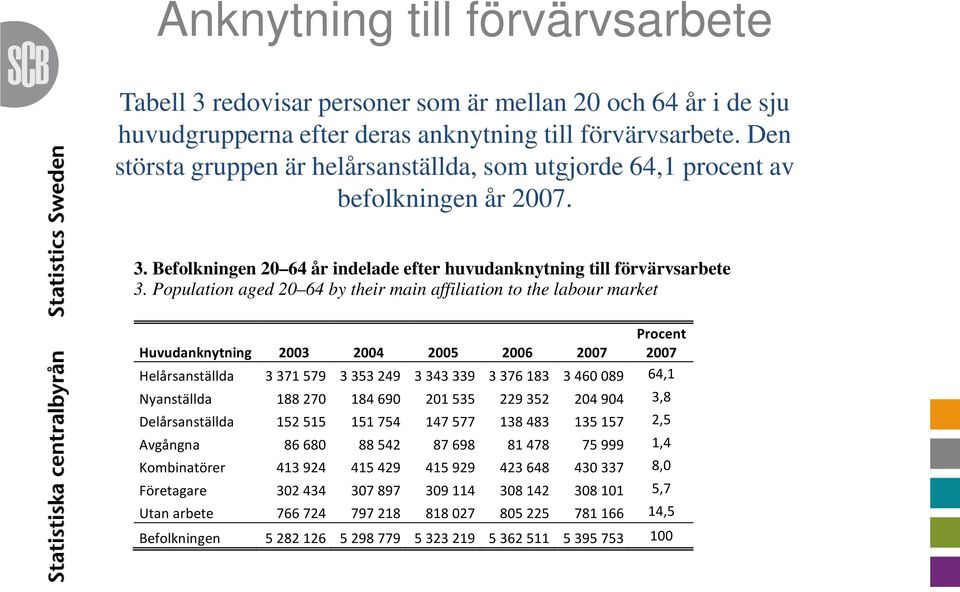 Population aged 20 64 by their main affiliation to the labour market Huvudanknytning 2003 2004 2005 2006 2007 Procent 2007 Helårsanställda 3 371 579 3 353 249 3 343 339 3 376 183 3 460 089 64,1