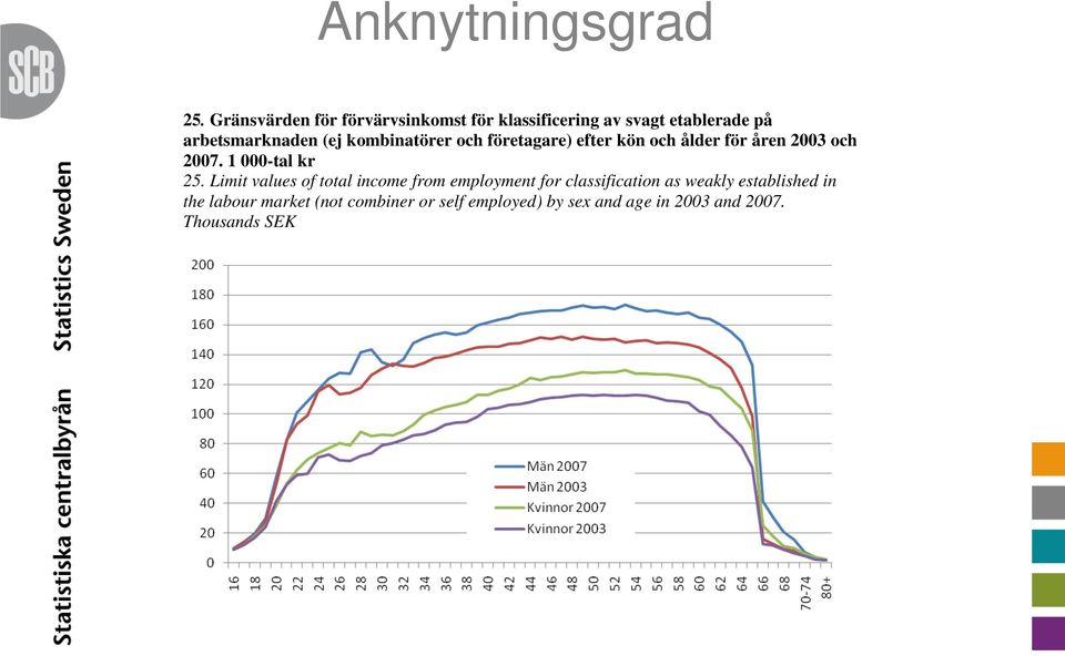 kombinatörer och företagare) efter kön och ålder för åren 2003 och 2007. 1 000-tal kr 25.
