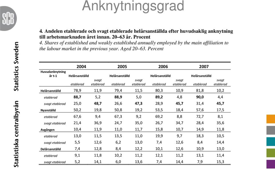 Percent 2004 2005 2006 2007 Huvudanknytning år t-1 Helårsanställd Helårsanställd Helårsanställd Helårsanställd etablerad svagt etablerad etablerad svagt etablerad etablerad svagt etablerad etablerad